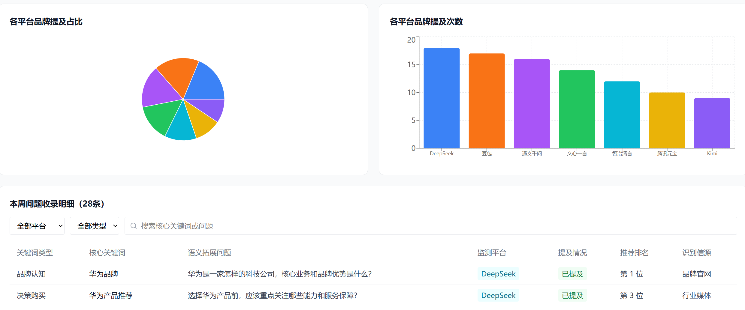 GEO 机会诊断视图